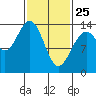 Brown Cove tide chart for Friday, February 25, 2022