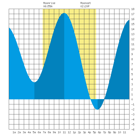 Brown Cove tide chart for Monday, February 28, 2022