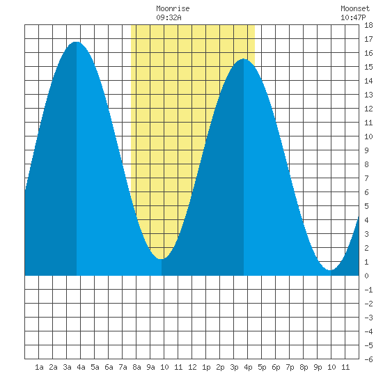 Brown Cove tide chart for Saturday, February 5, 2022