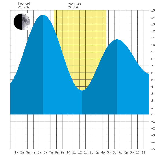 Brown Cove tide chart for Tuesday, February 8, 2022