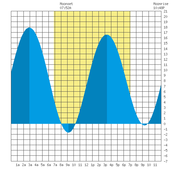 Brown Cove tide chart for Sunday, March 20, 2022