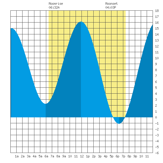 Brown Cove tide chart for Tuesday, March 29, 2022