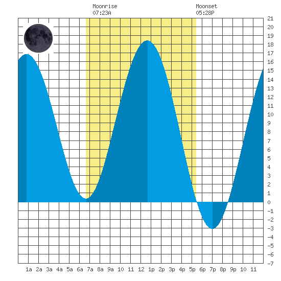 Brown Cove tide chart for Wednesday, March 2, 2022