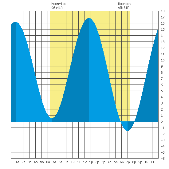 Brown Cove tide chart for Wednesday, March 30, 2022