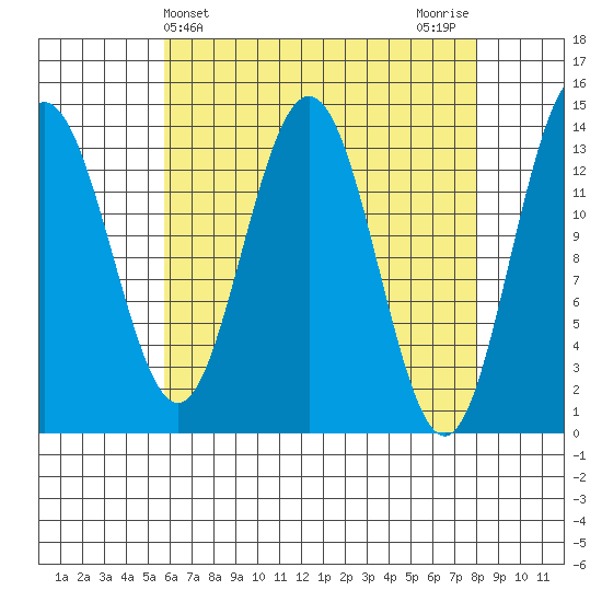 Brown Cove tide chart for Thursday, April 14, 2022