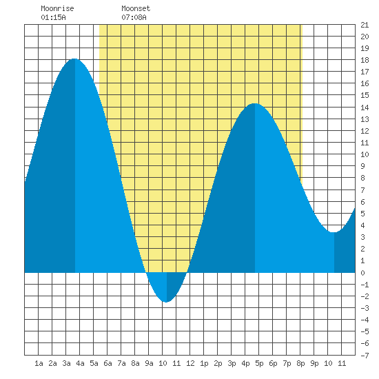 Brown Cove tide chart for Wednesday, April 20, 2022
