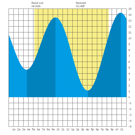 Brown Cove tide chart for Monday, April 25, 2022