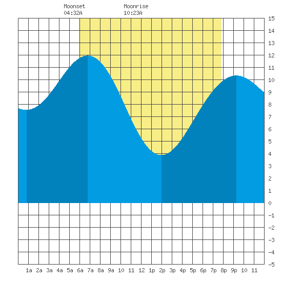 Brown Cove tide chart for Saturday, April 9, 2022