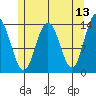 Brown Cove tide chart for Friday, May 13, 2022