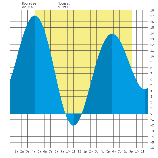 Brown Cove tide chart for Friday, May 20, 2022