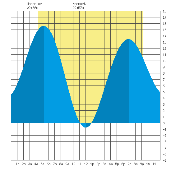 Brown Cove tide chart for Saturday, May 21, 2022