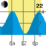Brown Cove tide chart for Sunday, May 22, 2022