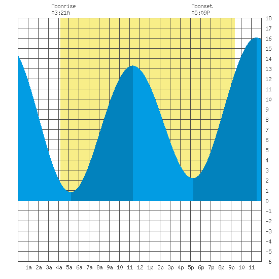 Brown Cove tide chart for Thursday, May 26, 2022