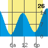 Brown Cove tide chart for Thursday, May 26, 2022