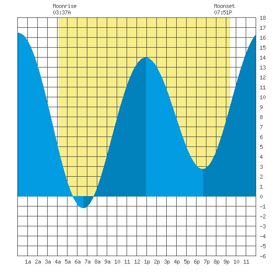 Brown Cove tide chart for Saturday, May 28, 2022