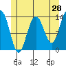 Brown Cove tide chart for Saturday, May 28, 2022
