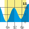 Brown Cove tide chart for Saturday, June 11, 2022