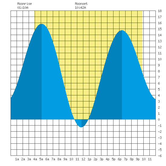 Brown Cove tide chart for Sunday, June 19, 2022