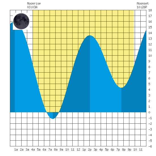 Brown Cove tide chart for Tuesday, June 28, 2022