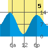 Brown Cove tide chart for Sunday, June 5, 2022
