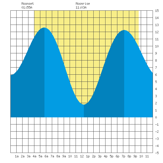 Brown Cove tide chart for Monday, June 6, 2022