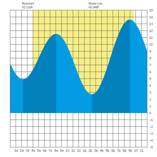 Brown Cove tide chart for Wednesday, June 8, 2022