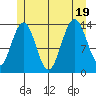 Brown Cove tide chart for Tuesday, July 19, 2022