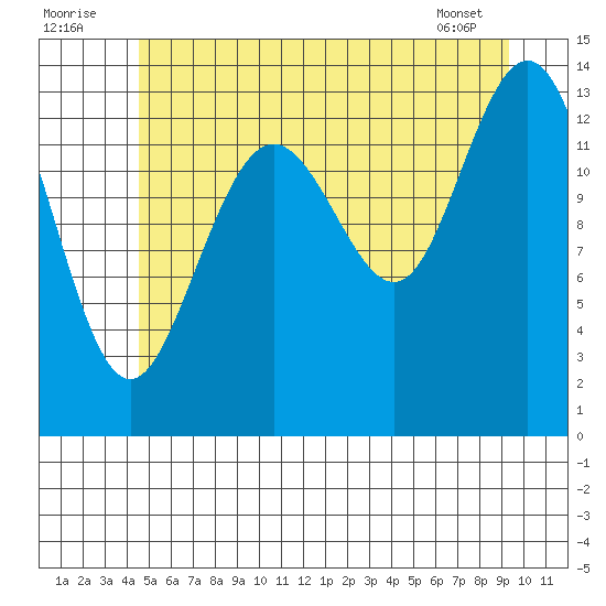 Brown Cove tide chart for Saturday, July 23, 2022