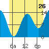 Brown Cove tide chart for Tuesday, July 26, 2022