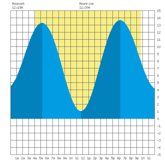 Brown Cove tide chart for Tuesday, July 5, 2022