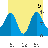Brown Cove tide chart for Tuesday, July 5, 2022