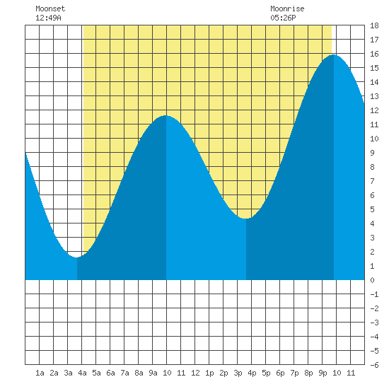 Brown Cove tide chart for Saturday, July 9, 2022