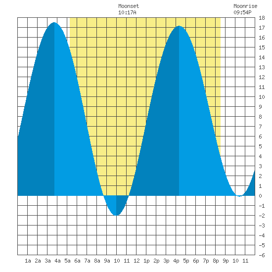 Brown Cove tide chart for Monday, August 15, 2022