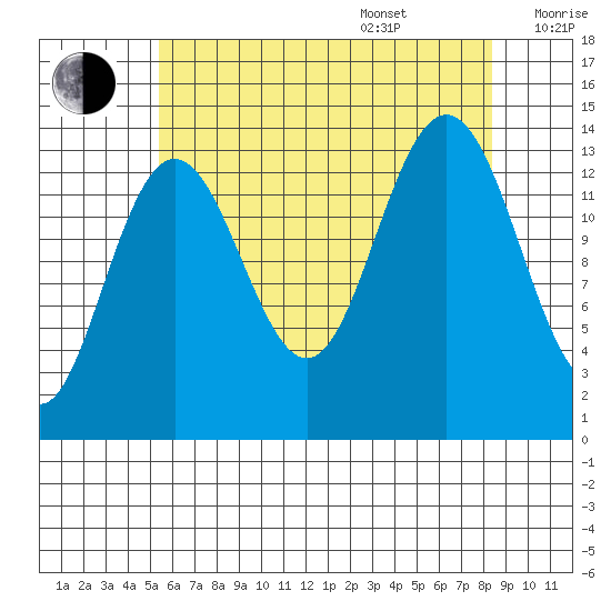 Brown Cove tide chart for Thursday, August 18, 2022