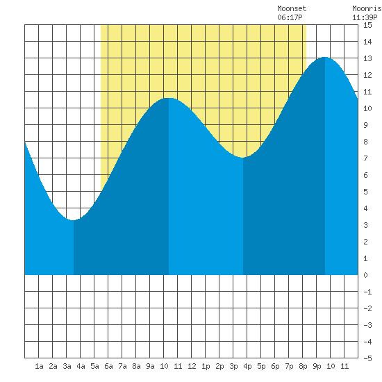 Brown Cove tide chart for Sunday, August 21, 2022
