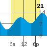Brown Cove tide chart for Sunday, August 21, 2022