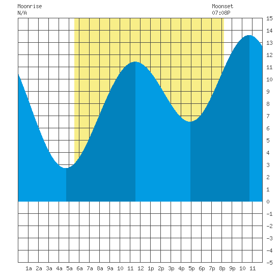 Brown Cove tide chart for Monday, August 22, 2022