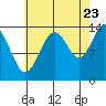 Brown Cove tide chart for Tuesday, August 23, 2022