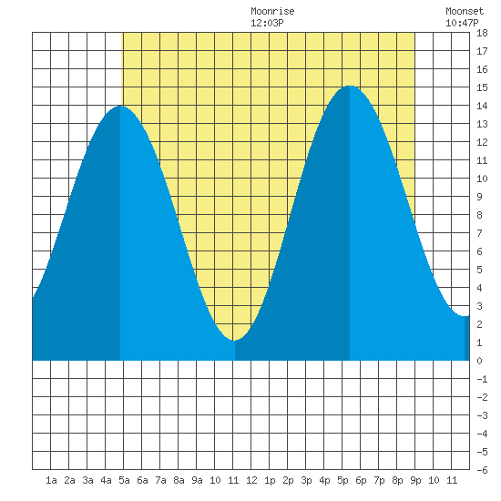Brown Cove tide chart for Wednesday, August 3, 2022
