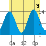 Brown Cove tide chart for Wednesday, August 3, 2022