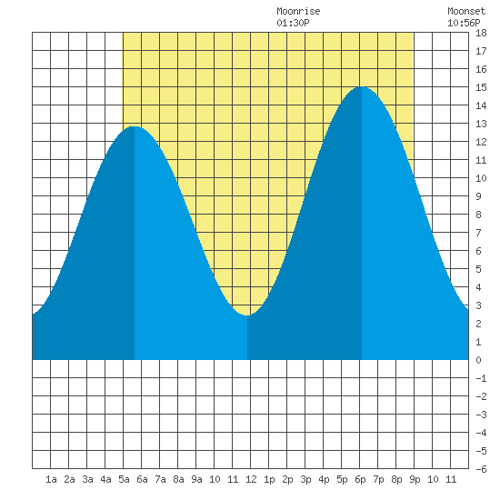 Brown Cove tide chart for Thursday, August 4, 2022