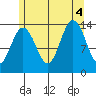 Brown Cove tide chart for Thursday, August 4, 2022
