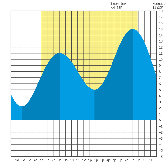 Brown Cove tide chart for Saturday, August 6, 2022