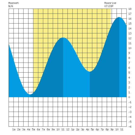 Brown Cove tide chart for Monday, August 8, 2022