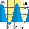 Brown Cove tide chart for Saturday, September 10, 2022