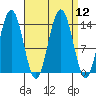 Brown Cove tide chart for Monday, September 12, 2022