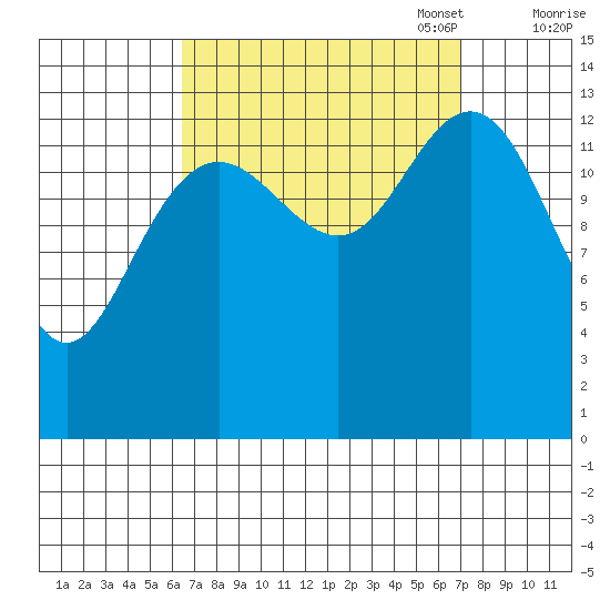 Brown Cove tide chart for Sunday, September 18, 2022