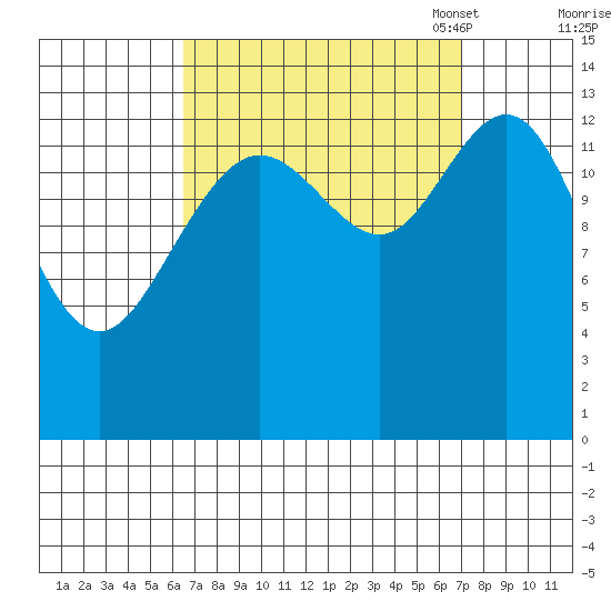 Brown Cove tide chart for Monday, September 19, 2022