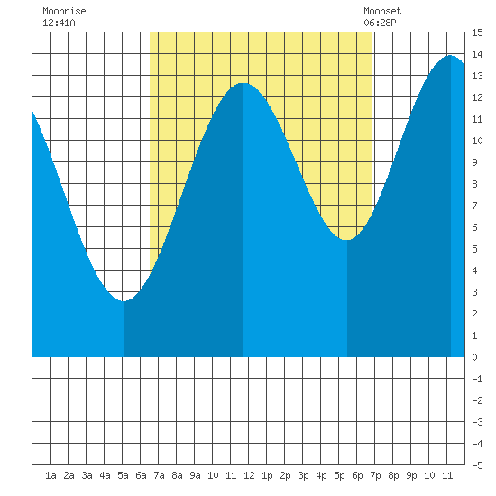 Brown Cove tide chart for Wednesday, September 21, 2022