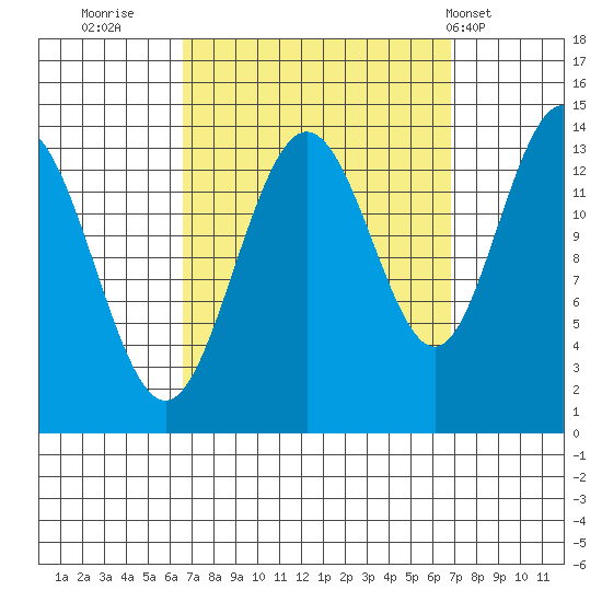 Brown Cove tide chart for Thursday, September 22, 2022